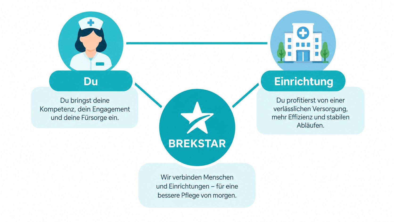Eine Infografik von BREKSTAR, die die Vermittlung zwischen Pflegekräften und Einrichtungen für eine bessere Pflege darstellt.