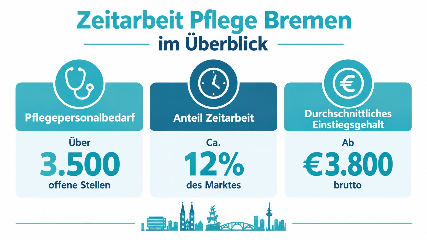 Infografik zur Zeitarbeit in der Pflege in Bremen mit Stellenbedarf, Marktanteil und durchschnittlichem Einstiegsgehalt im Überblick.
