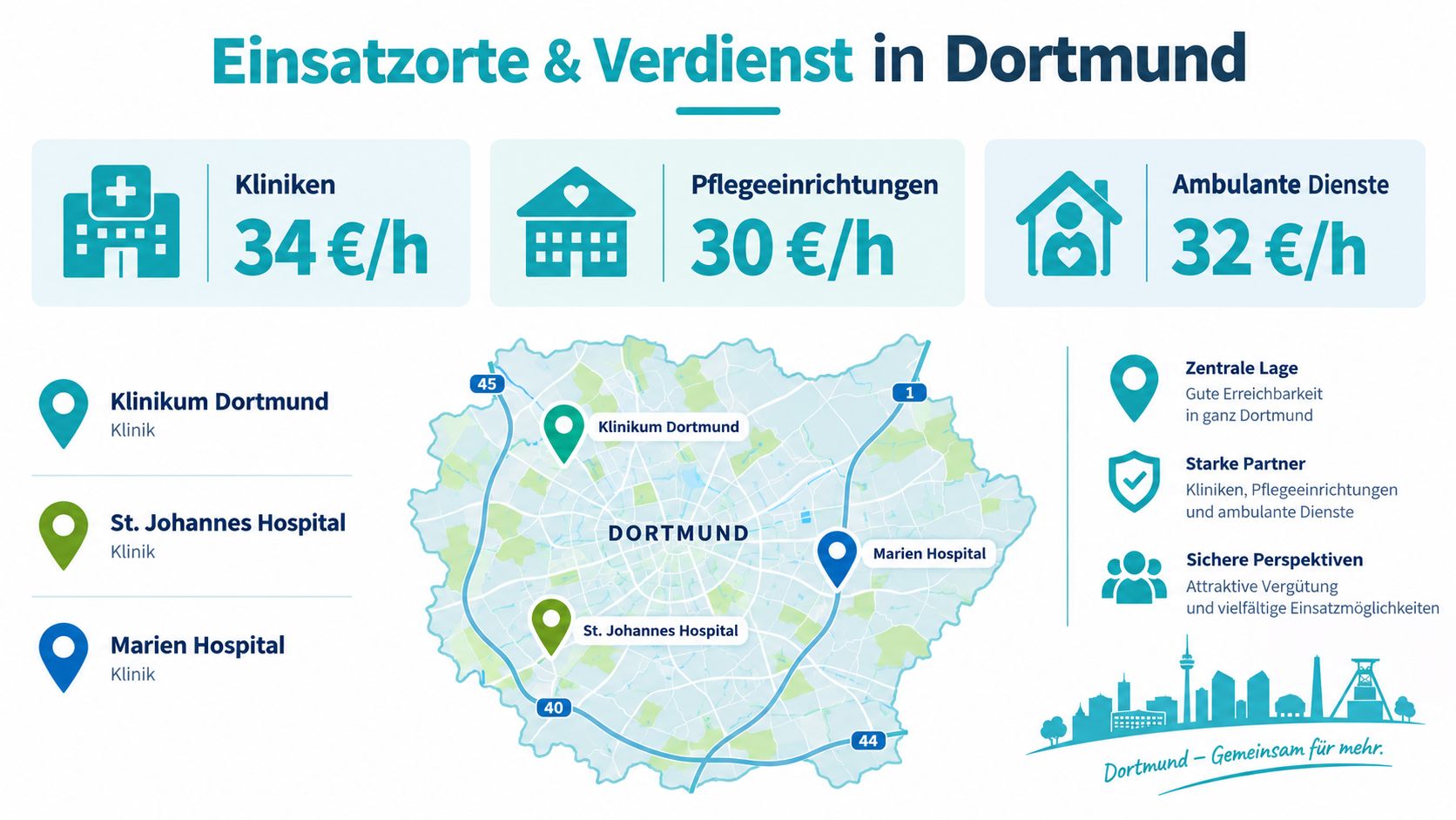 Infografik zeigt Verdienstmöglichkeiten und Einsatzorte für Pflegepersonal bei der Zeitarbeit in verschiedenen Krankenhäusern in Dortmund.
