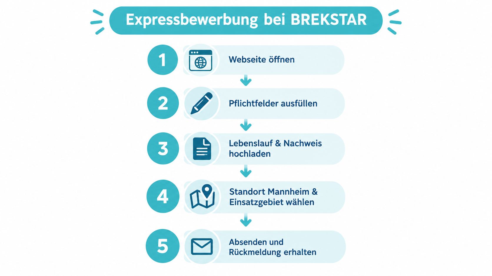 Eine Infografik mit fünf Schritten für den Expressbewerbungsprozess bei dem Unternehmen BREKSTAR für Jobs in der Pflege.
