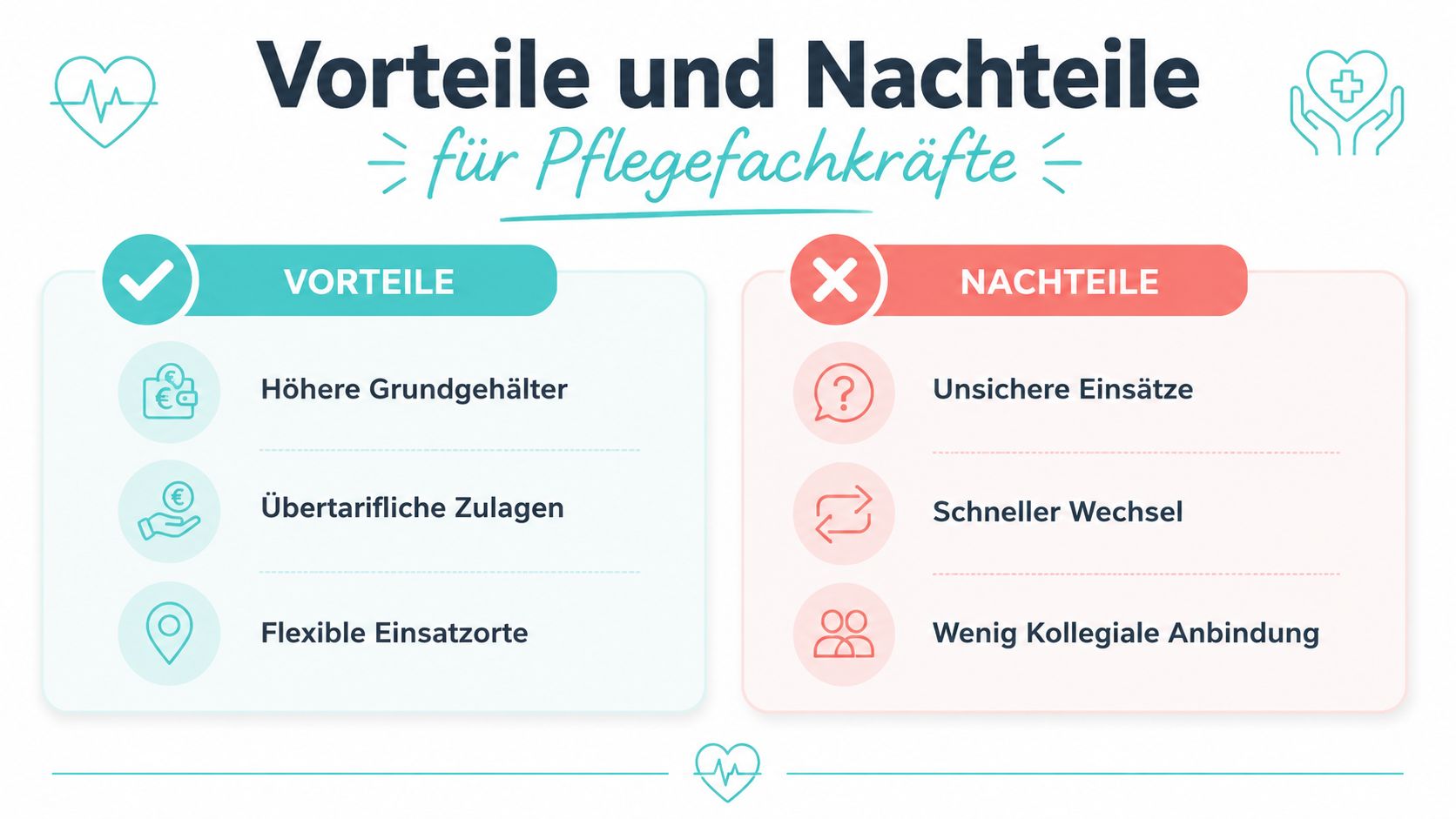 Eine Infografik mit einer Gegenüberstellung von Vorteilen und Nachteilen der Zeitarbeit in der Pflege für Pflegefachkräfte.