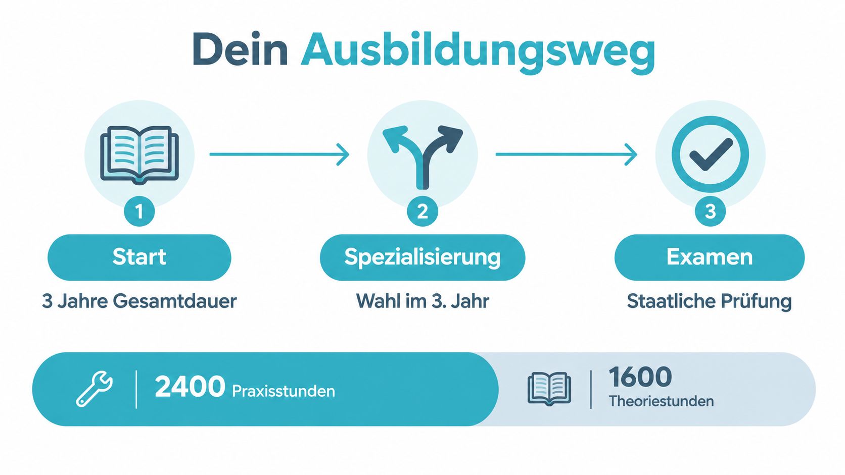 Eine Infografik, die den dreijährigen Ausbildungsweg zur Pflegefachkraft mit Theorie- und Praxisstunden sowie Spezialisierungsmöglichkeiten darstellt.