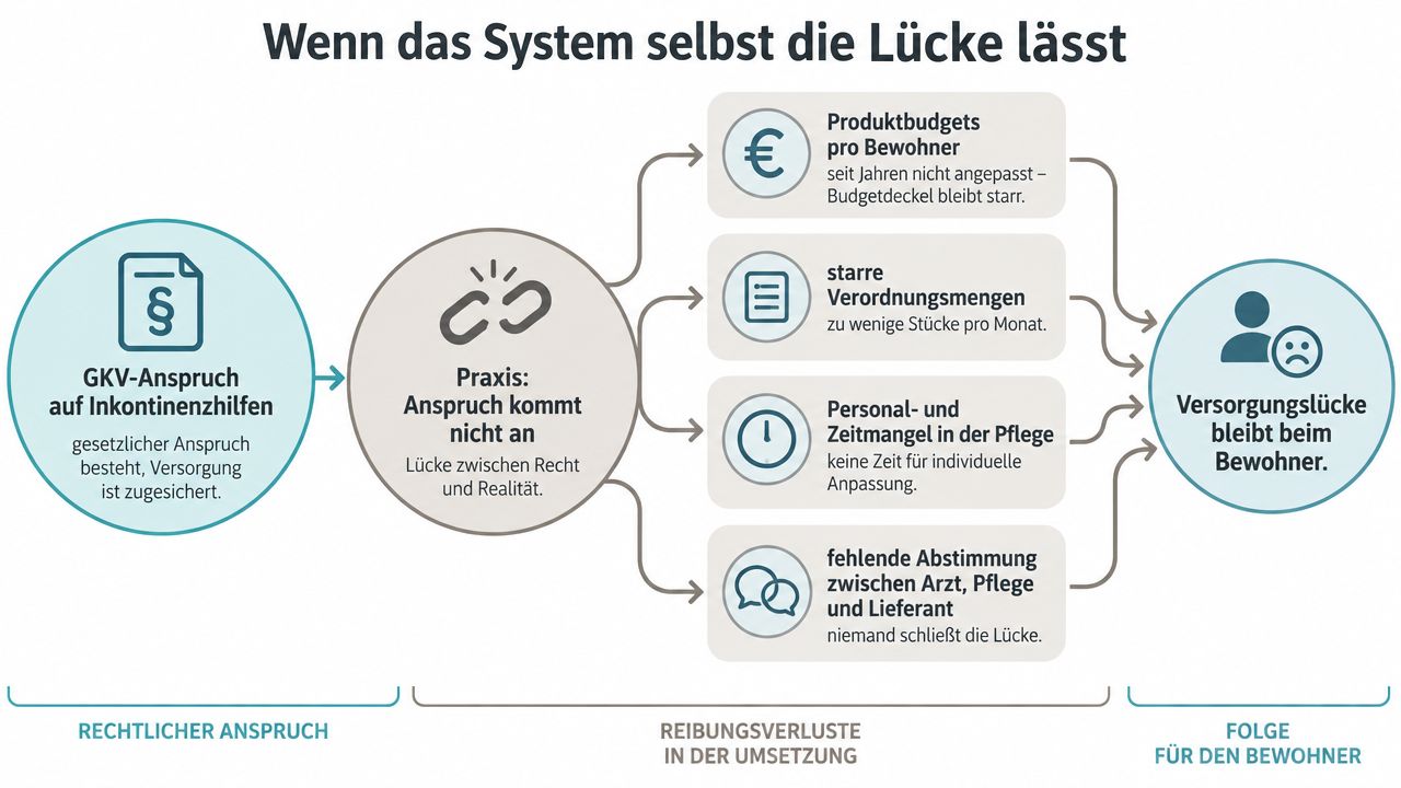 Infografik zur Versorgungslücke bei Inkontinenzhilfen durch systemische Probleme in der gesetzlichen Krankenversicherung und Pflegepraxis.