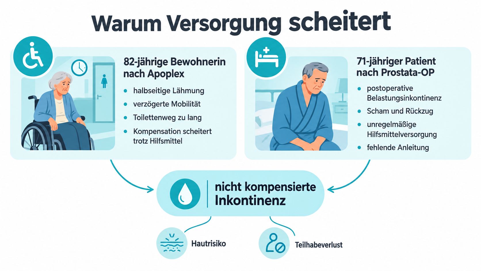 Infografik zur Problematik nicht kompensierter Inkontinenz bei pflegebedürftigen Menschen mit körperlichen Einschränkungen und psychischen Belastungen.