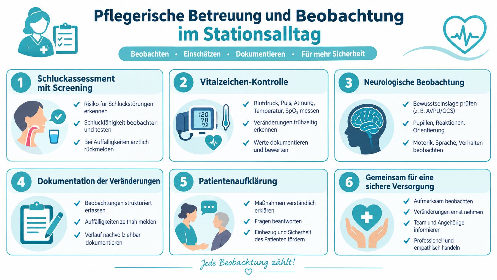 Eine grafische Übersicht über pflegerische Betreuung und Beobachtung im Stationsalltag mit sechs essenziellen Schritten für die Patientensicherheit.