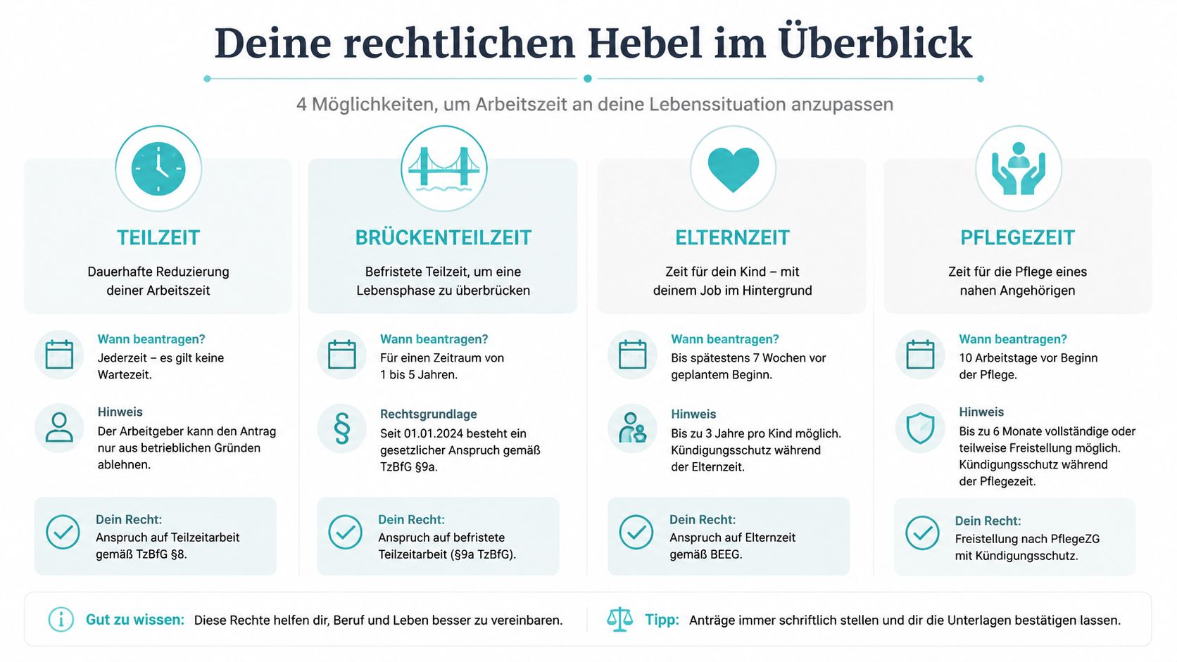 Eine Übersicht über vier rechtliche Möglichkeiten zur Anpassung der Arbeitszeit: Teilzeit, Brückenteilzeit, Elternzeit und Pflegezeit.
