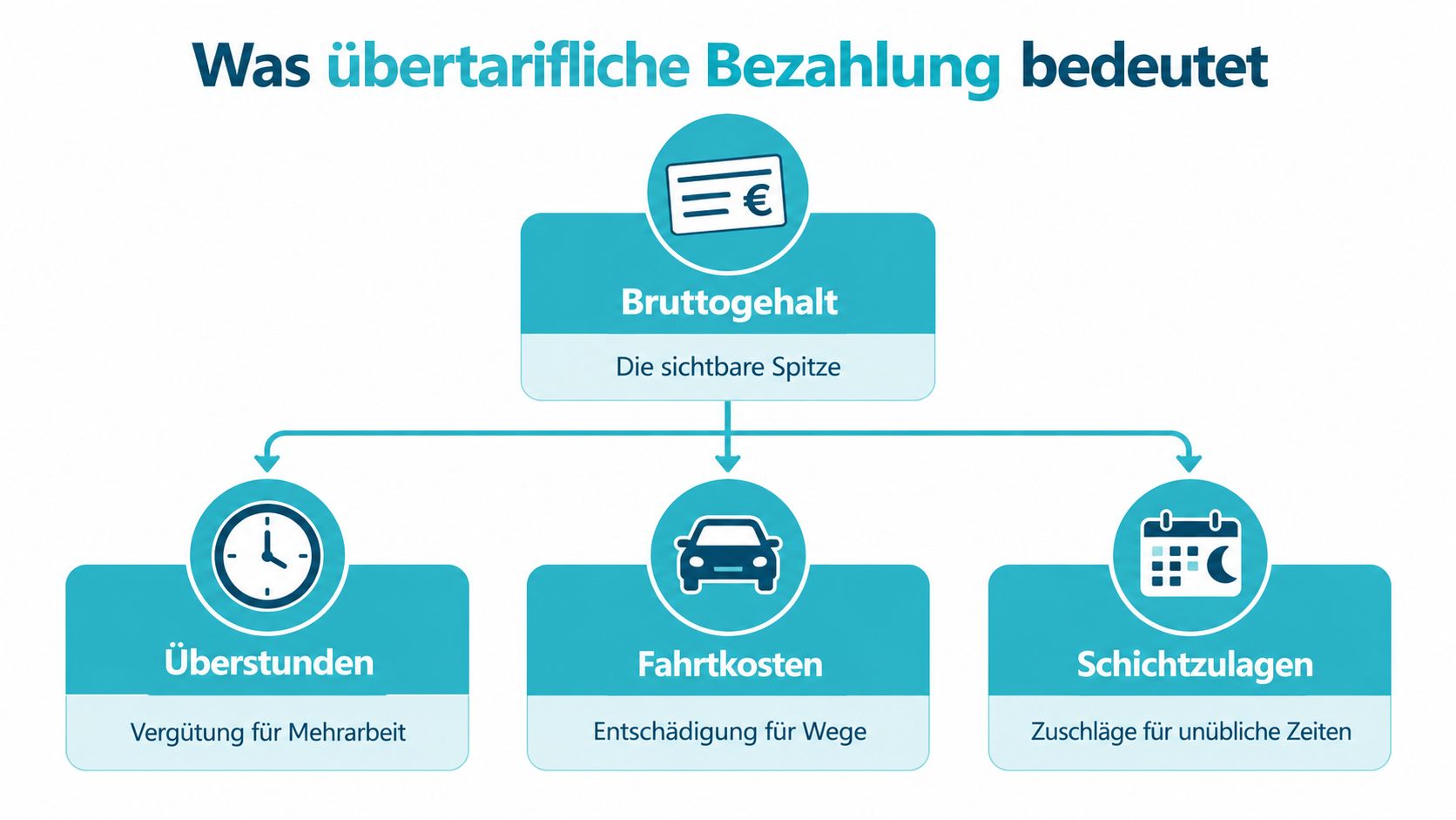 Eine Grafik, die erklärt, wie sich eine übertarifliche Bezahlung aus Bruttogehalt, Überstunden, Fahrtkosten und Schichtzulagen zusammensetzt.