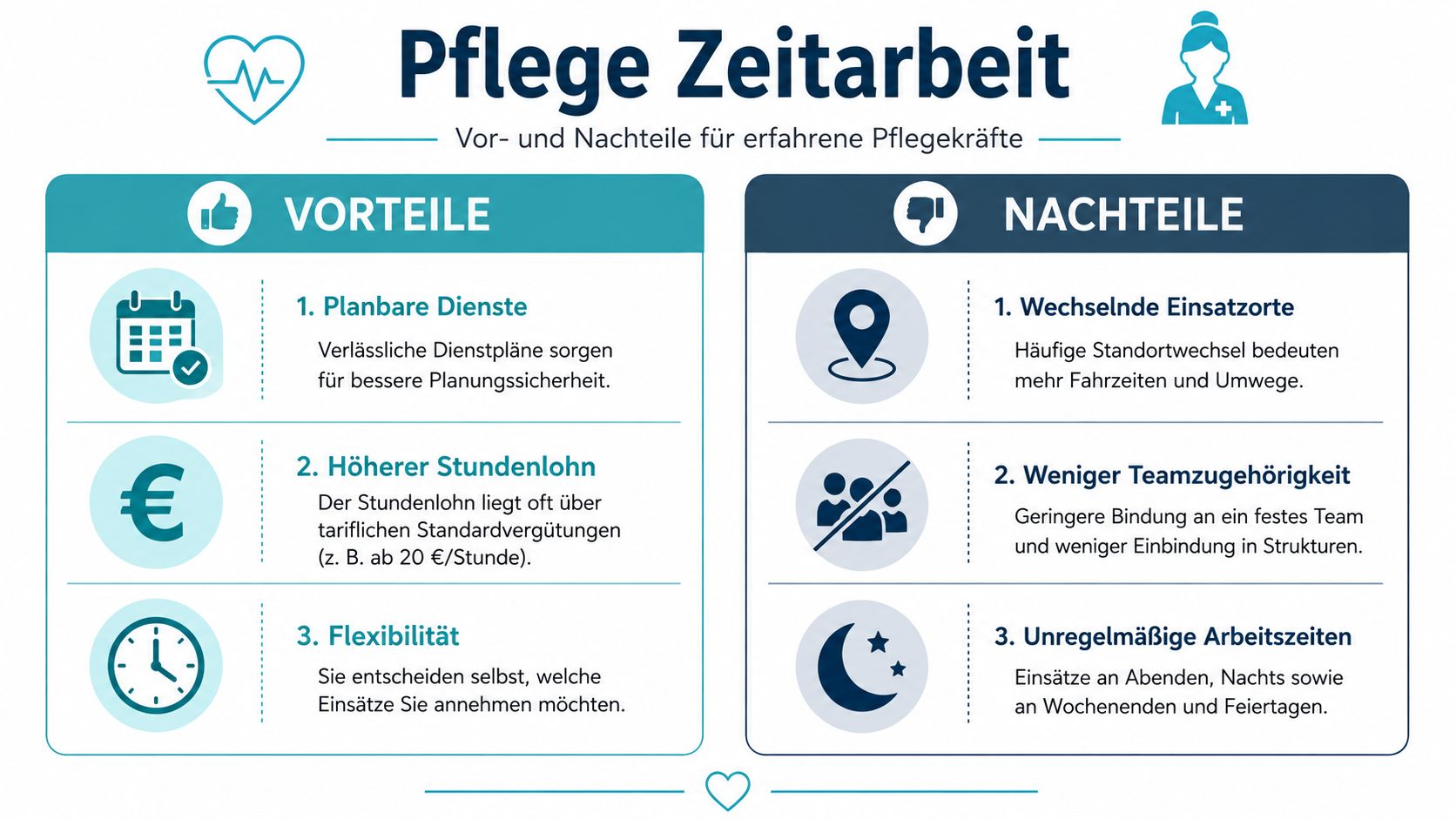 Eine Infografik, die die Vor- und Nachteile von Zeitarbeit in der Pflege für erfahrene Pflegekräfte vergleicht.