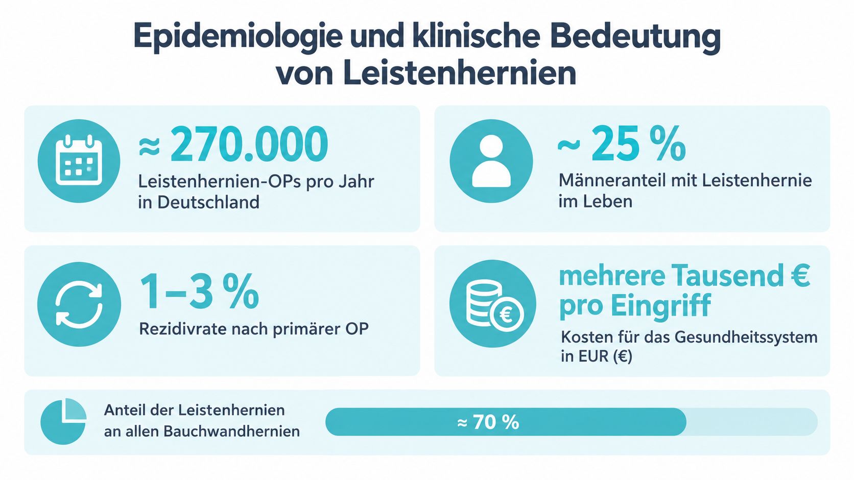 Infografik zur Epidemiologie und klinischen Bedeutung von Leistenhernien mit verschiedenen statistischen Daten und Fakten für Deutschland.