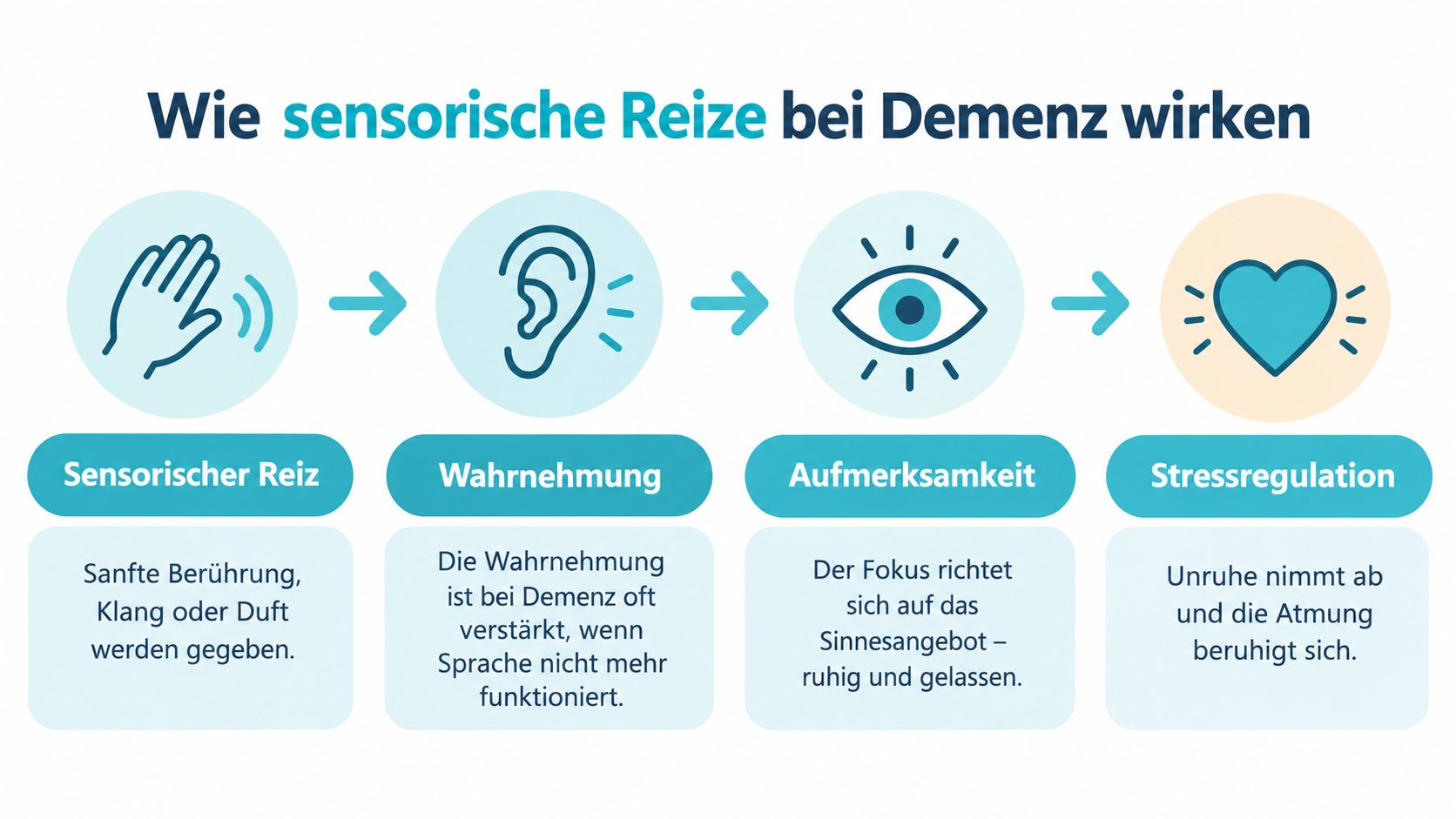 Eine Infografik erklärt, wie sensorische Reize wie Berührungen oder Klänge bei Demenz zur Stressregulation beitragen können.
