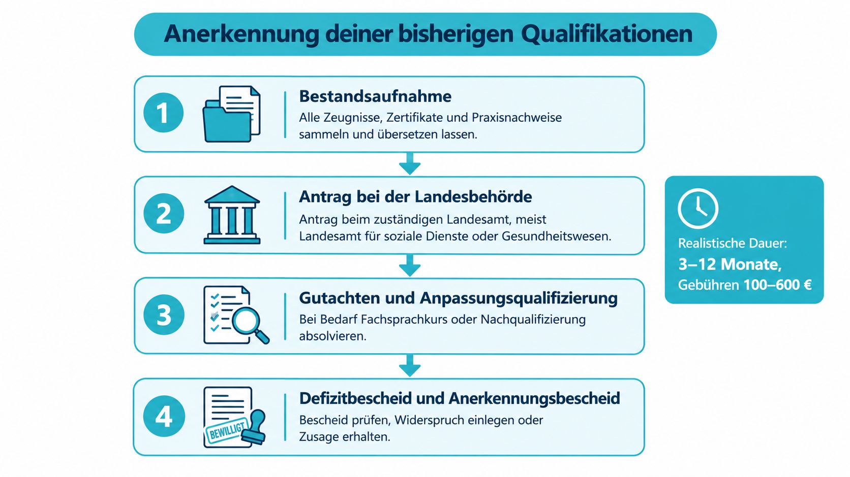 Eine Infografik erklärt die vier Schritte zur Anerkennung ausländischer Berufsqualifikationen im deutschen Gesundheitswesen inklusive Zeitaufwand und Kosten.
