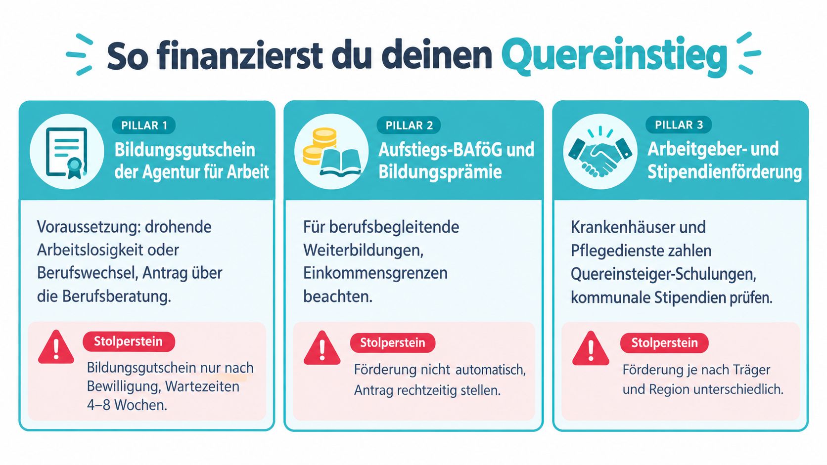 Übersicht der drei Säulen zur Finanzierung eines Quereinstiegs in Gesundheitsberufe inklusive Voraussetzungen und möglicher Stolpersteine.
