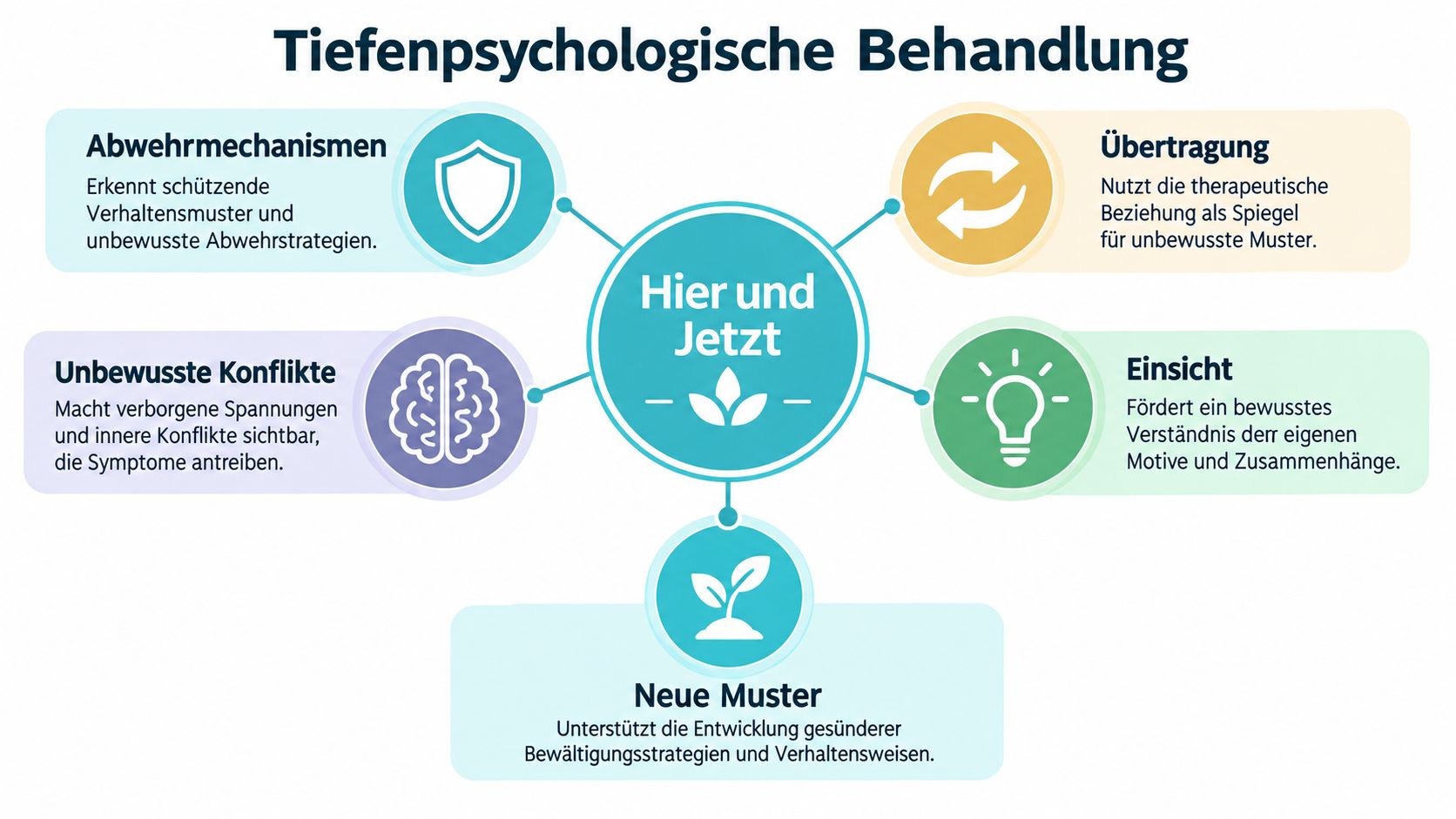 Grafik zur tiefenpsychologischen Behandlung mit den Schwerpunkten Hier und Jetzt, Abwehrmechanismen, Übertragung, Einsicht sowie neue Muster.