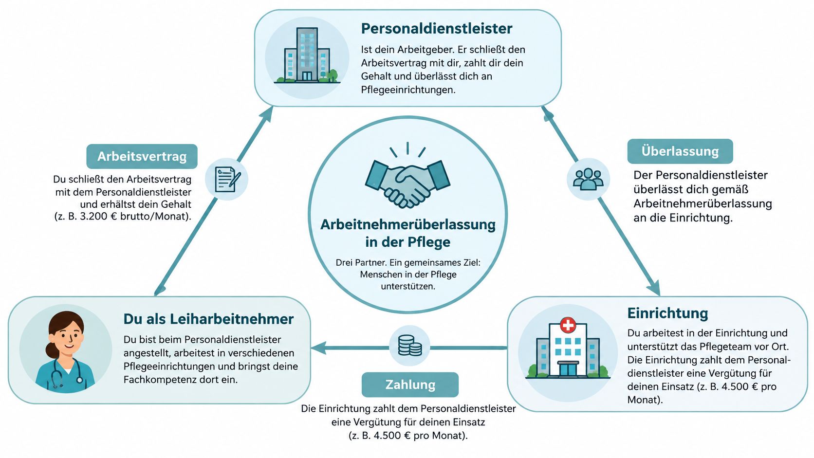 Infografik zur Arbeitnehmerüberlassung in der Pflege mit Darstellung der Rollen von Personaldienstleister, Einrichtung und Pflegekraft.