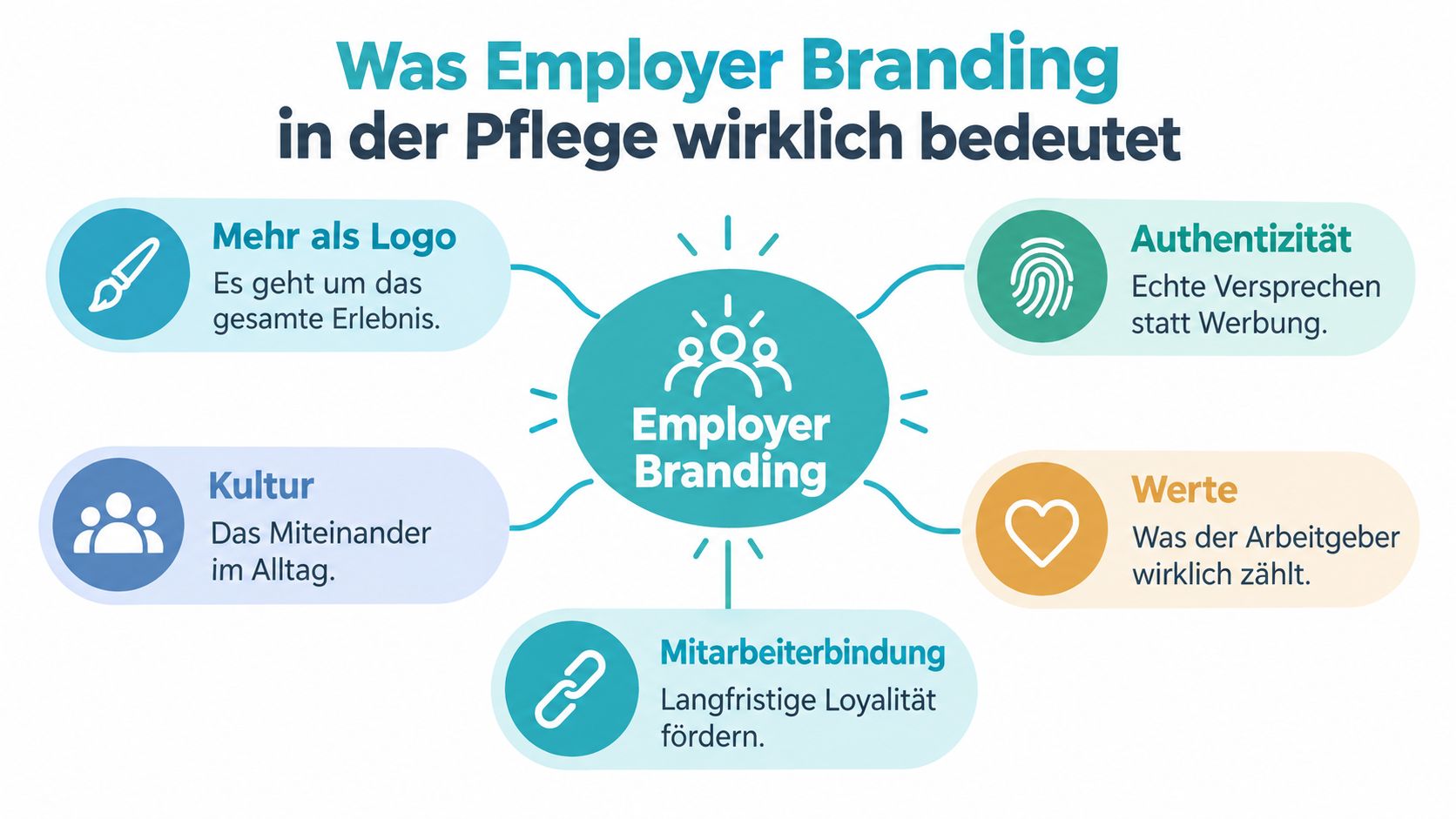 Grafik zur Bedeutung von Employer Branding in der Pflege mit fünf zentralen Aspekten für Arbeitgeber.