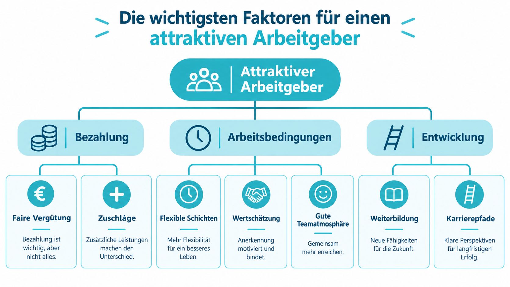 Grafische Darstellung der wichtigsten Faktoren für einen attraktiven Arbeitgeber, unterteilt in Bezahlung, Arbeitsbedingungen und berufliche Entwicklung.