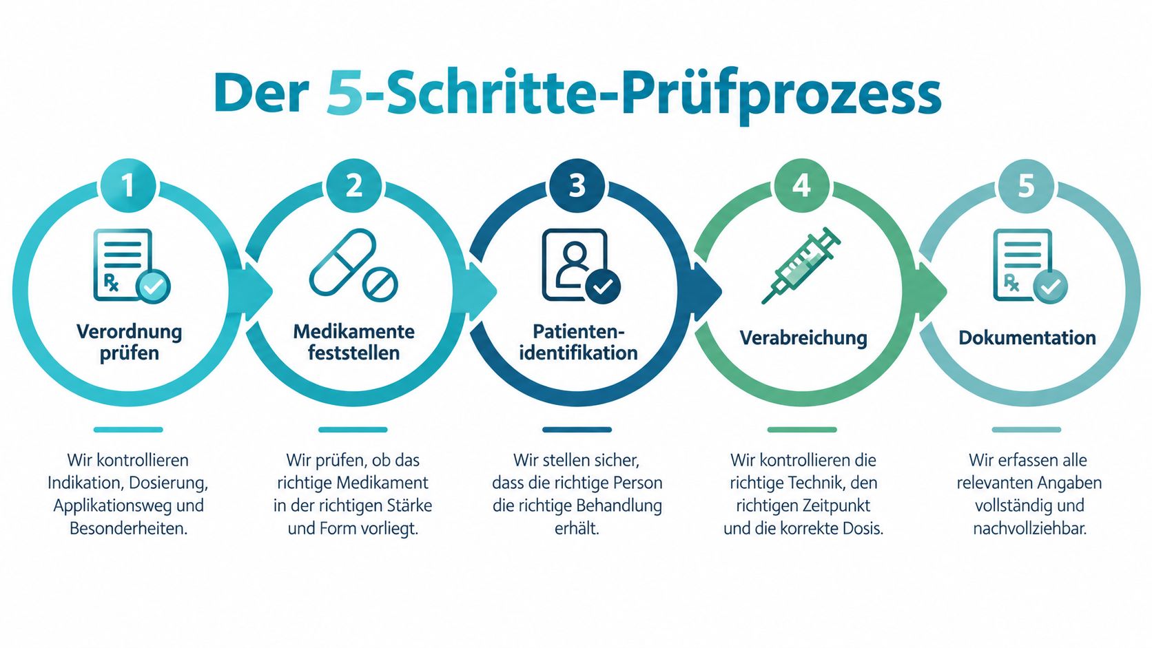 Infografik zeigt einen 5-Schritte-Prüfprozess für die sichere Medikamentengabe in der Pflege und medizinischen Einrichtung.