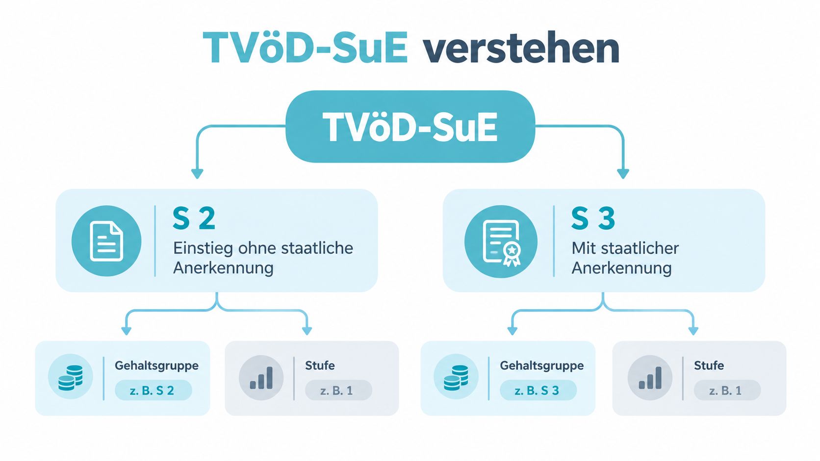 Grafik zur Erklärung der TVöD-SuE Gehaltsgruppen und Stufen für Beschäftigte im Sozial- und Erziehungsdienst.