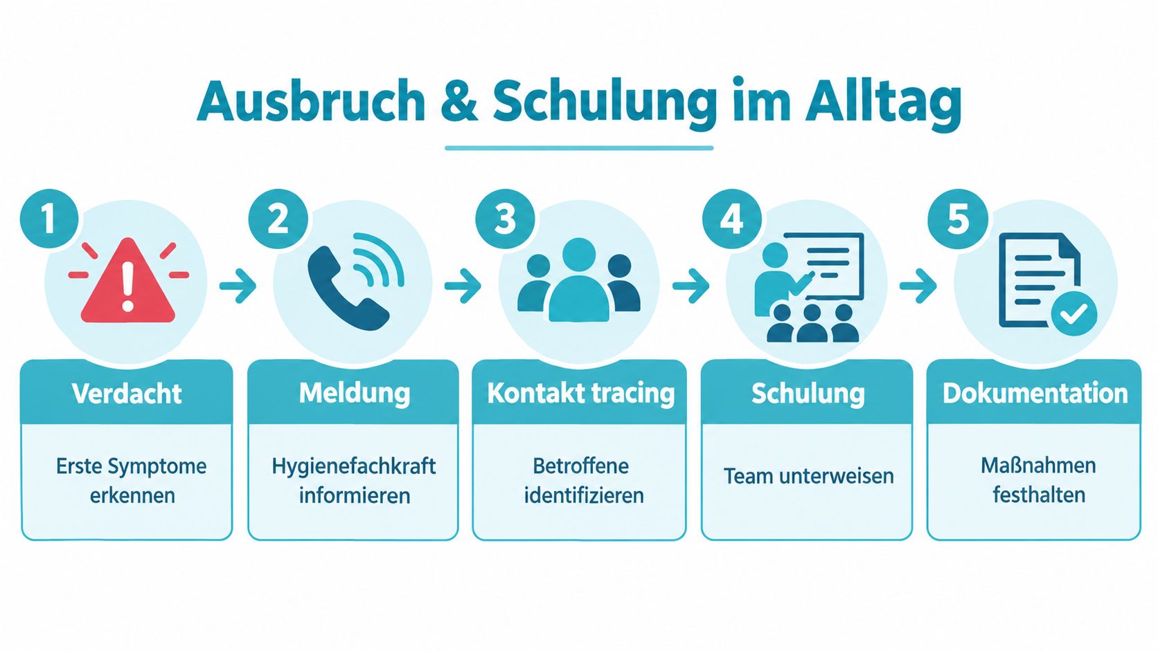 Eine Infografik mit fünf Schritten zum Umgang mit einem Krankheitsausbruch, von der Symptomerkennung bis zur Dokumentation.