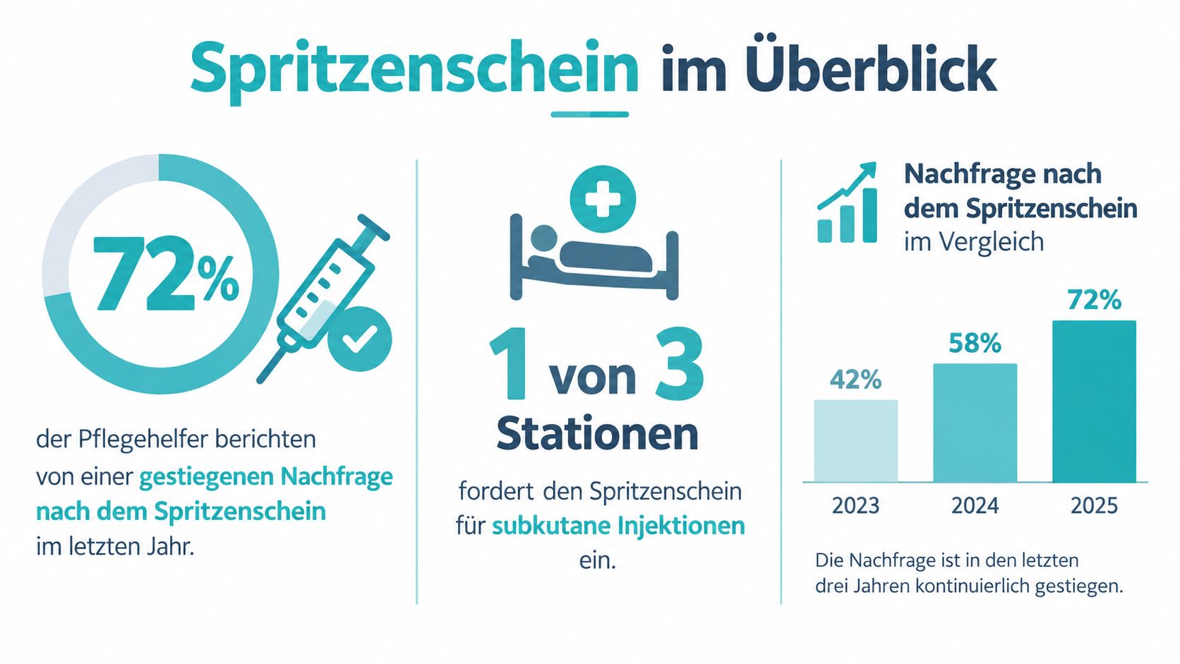 Infografik zum Spritzenschein für Pflegehelfer mit Statistiken über die gestiegene Nachfrage im Zeitraum von 2023 bis 2025.