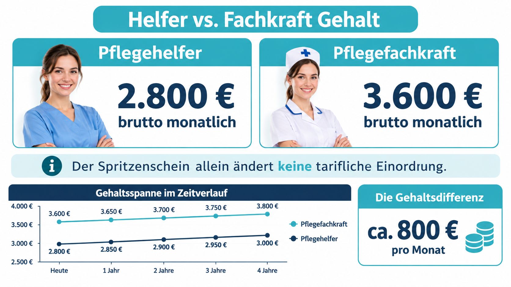 Vergleich der monatlichen Bruttogehälter zwischen Pflegehelfern und ausgebildeten Pflegefachkräften in einer grafischen Darstellung.