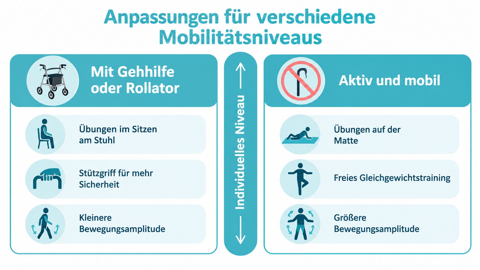 Infografik zur Anpassung von Übungen für Senioren mit unterschiedlichen Mobilitätsniveaus, unterteilt in Rollator-Nutzer und aktive Personen.