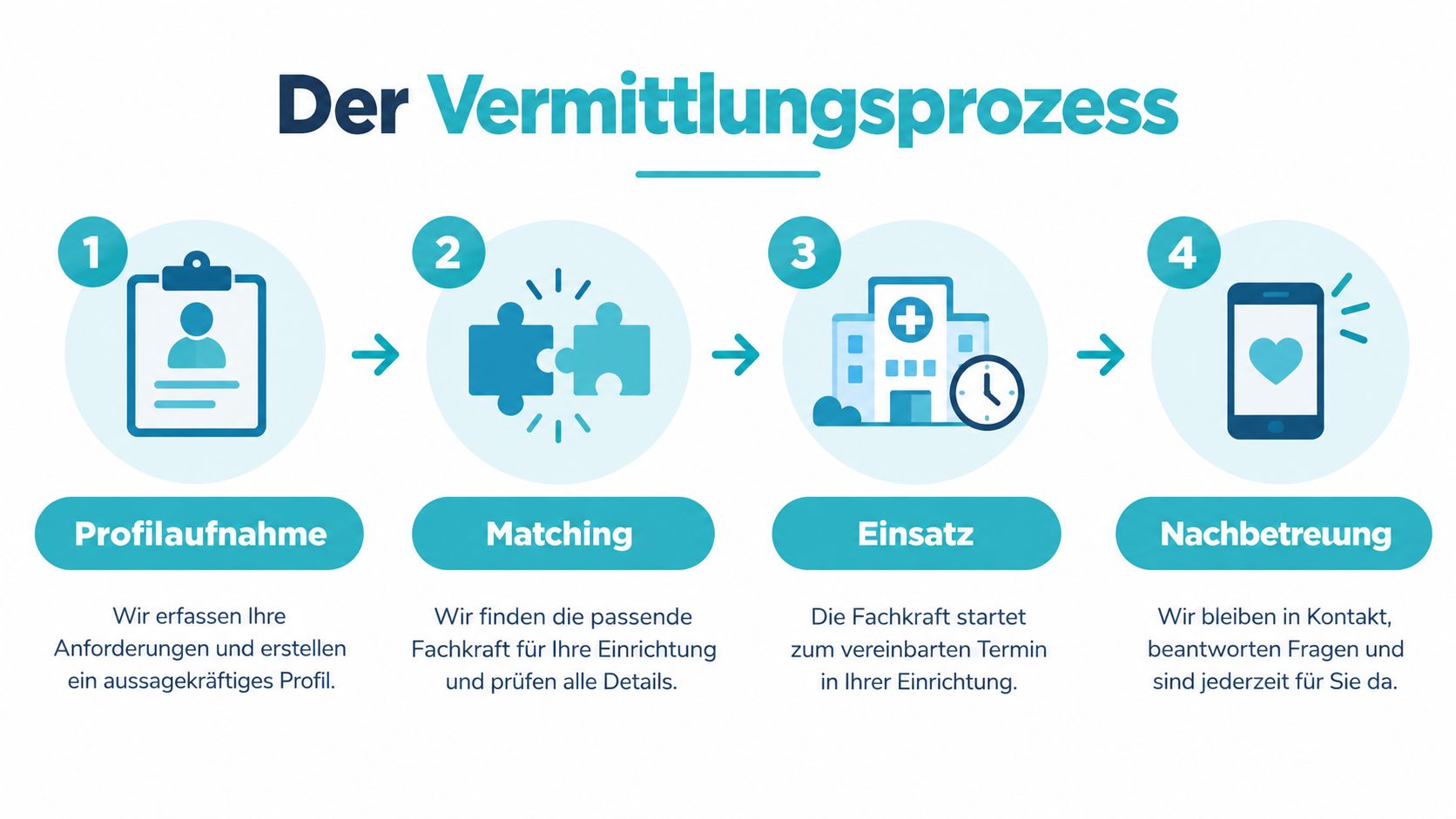 Eine Infografik, die den vierstufigen Vermittlungsprozess für medizinisches Personal von der Profilaufnahme bis zur Nachbetreuung zeigt.