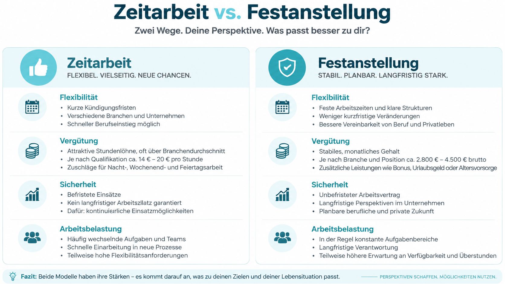 Vergleichsgrafik zwischen Zeitarbeit und Festanstellung mit ihren jeweiligen Vor- und Nachteilen für die berufliche Entscheidung.