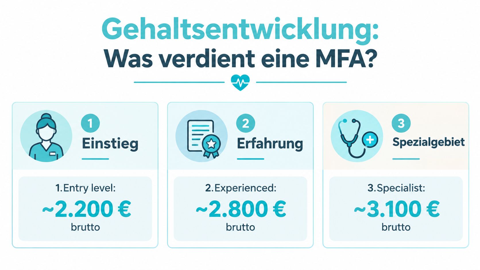 Eine Infografik zur Gehaltsentwicklung von Medizinischen Fachangestellten, unterteilt in Einstieg, Erfahrung und Spezialgebiet mit Brutto-Gehaltsangaben.