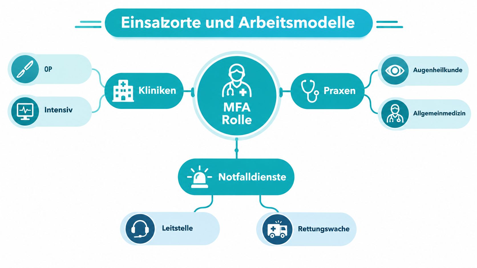 Übersichtsgrafik der verschiedenen Einsatzorte und Arbeitsmodelle für medizinische Fachangestellte in Kliniken, Praxen und Notfalldiensten.