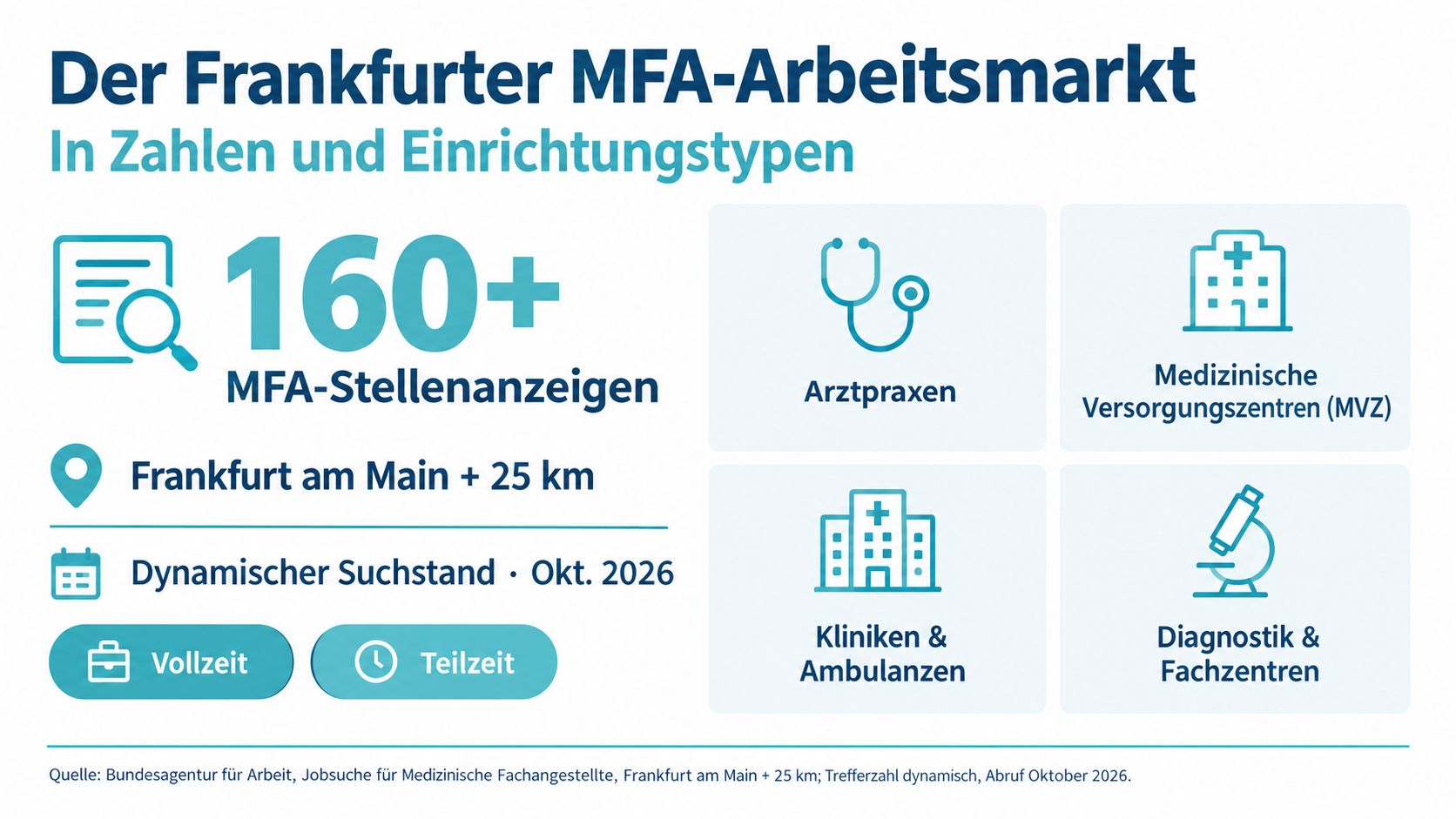 Infografik zum MFA-Arbeitsmarkt in Frankfurt am Main mit über 160 aktuellen Stellenanzeigen für medizinisches Fachpersonal.