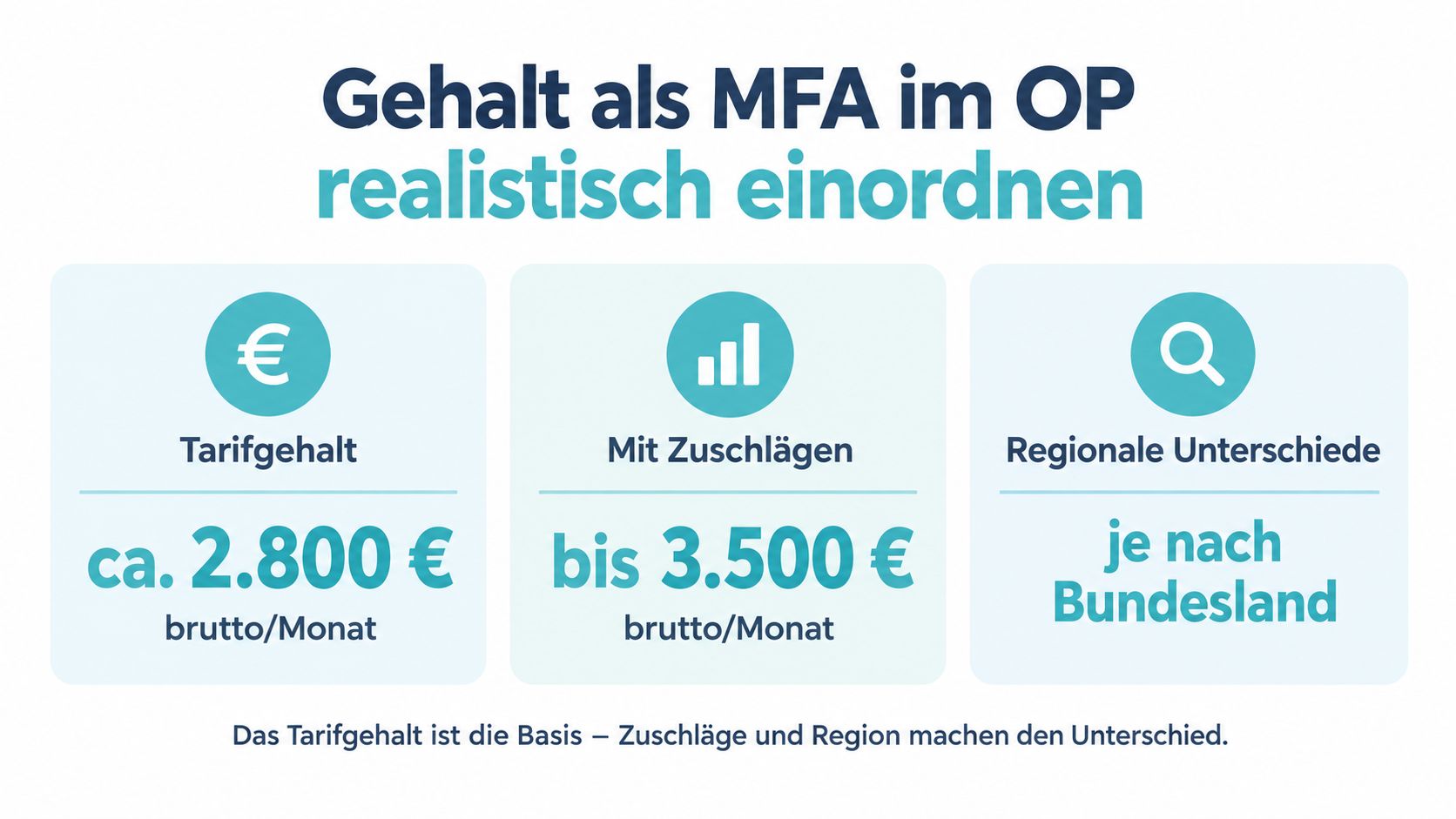 Infografik zum Gehalt einer Medizinischen Fachangestellten im OP-Bereich mit Angaben zu Tarifgehalt, Zuschlägen und regionalen Unterschieden.