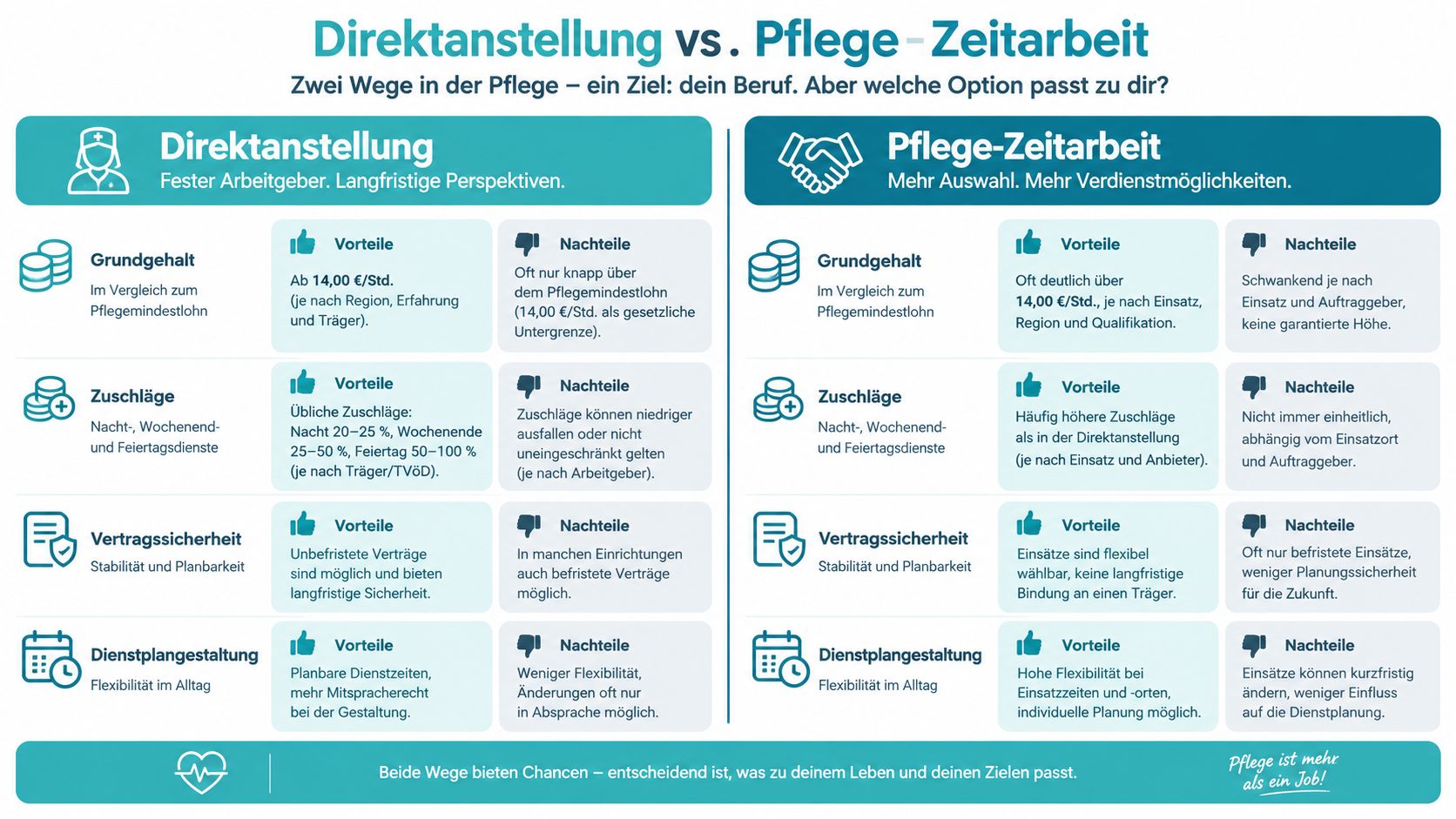 Vergleichsgrafik zwischen Direktanstellung und Pflege-Zeitarbeit hinsichtlich Gehalt, Zuschlägen, Vertragssicherheit und Dienstplangestaltung im Gesundheitswesen.