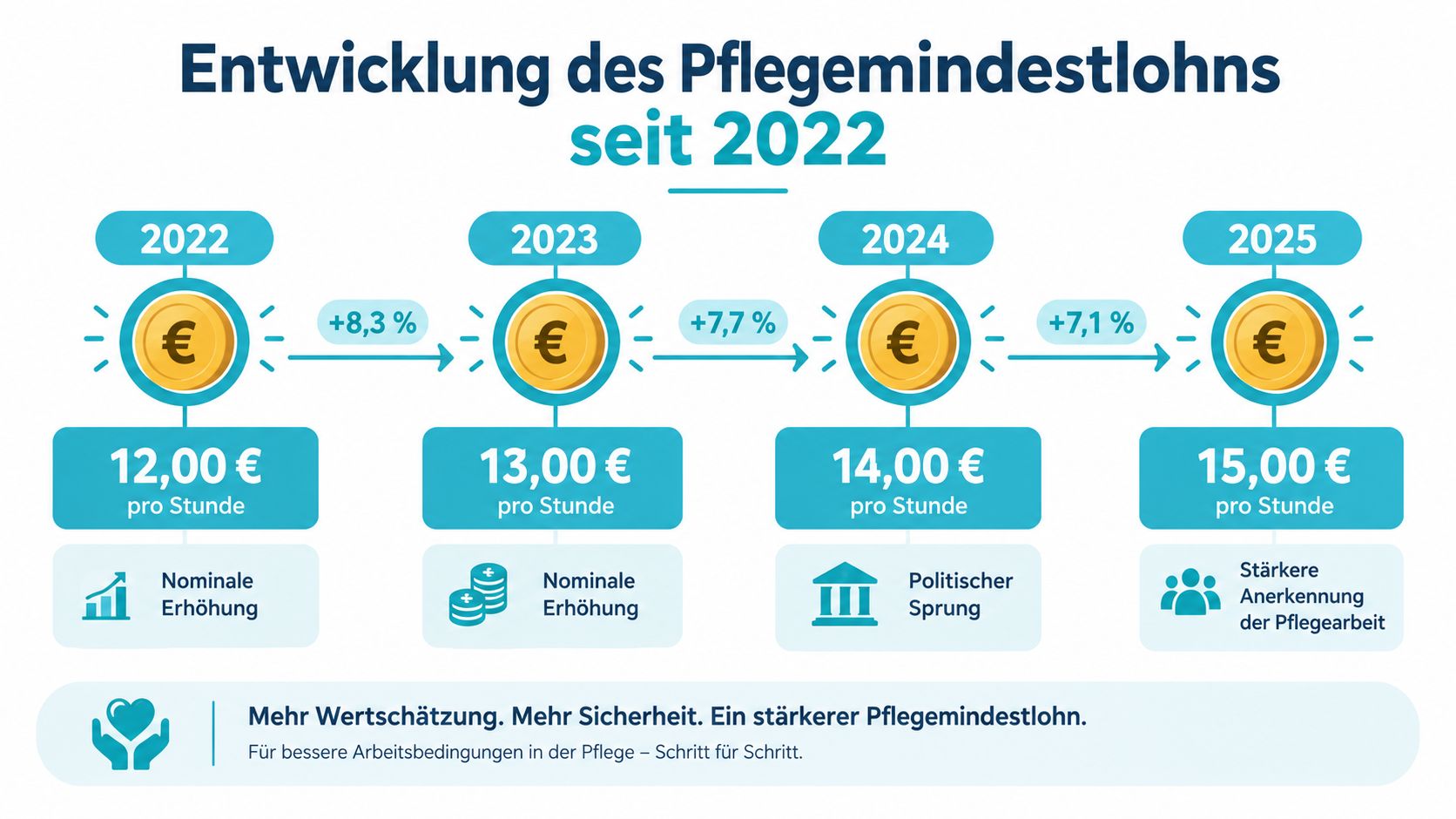 Eine Infografik zur schrittweisen Erhöhung des Pflegemindestlohns in Deutschland von 2022 bis zum Jahr 2025.