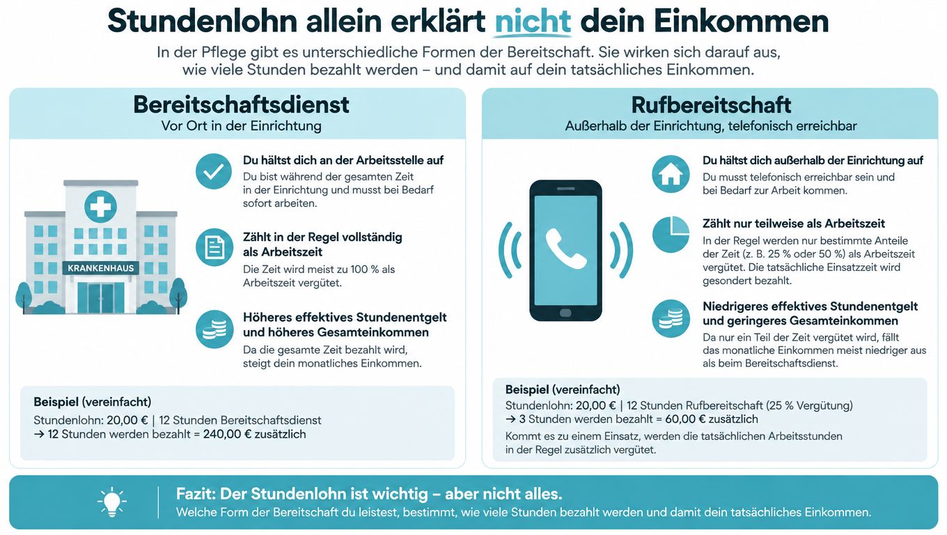 Infografik zum Vergleich von Bereitschaftsdienst und Rufbereitschaft in der Pflege und deren Auswirkungen auf das monatliche Einkommen.
