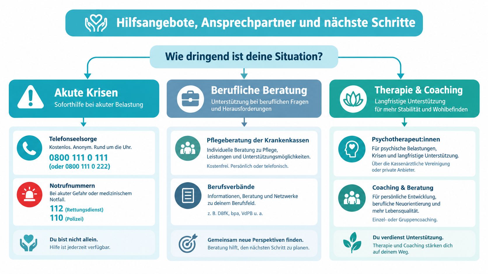 Übersicht zu Hilfsangeboten, Kontaktmöglichkeiten und nächsten Schritten bei psychischen Belastungen, Krisen oder beruflichen Herausforderungen.
