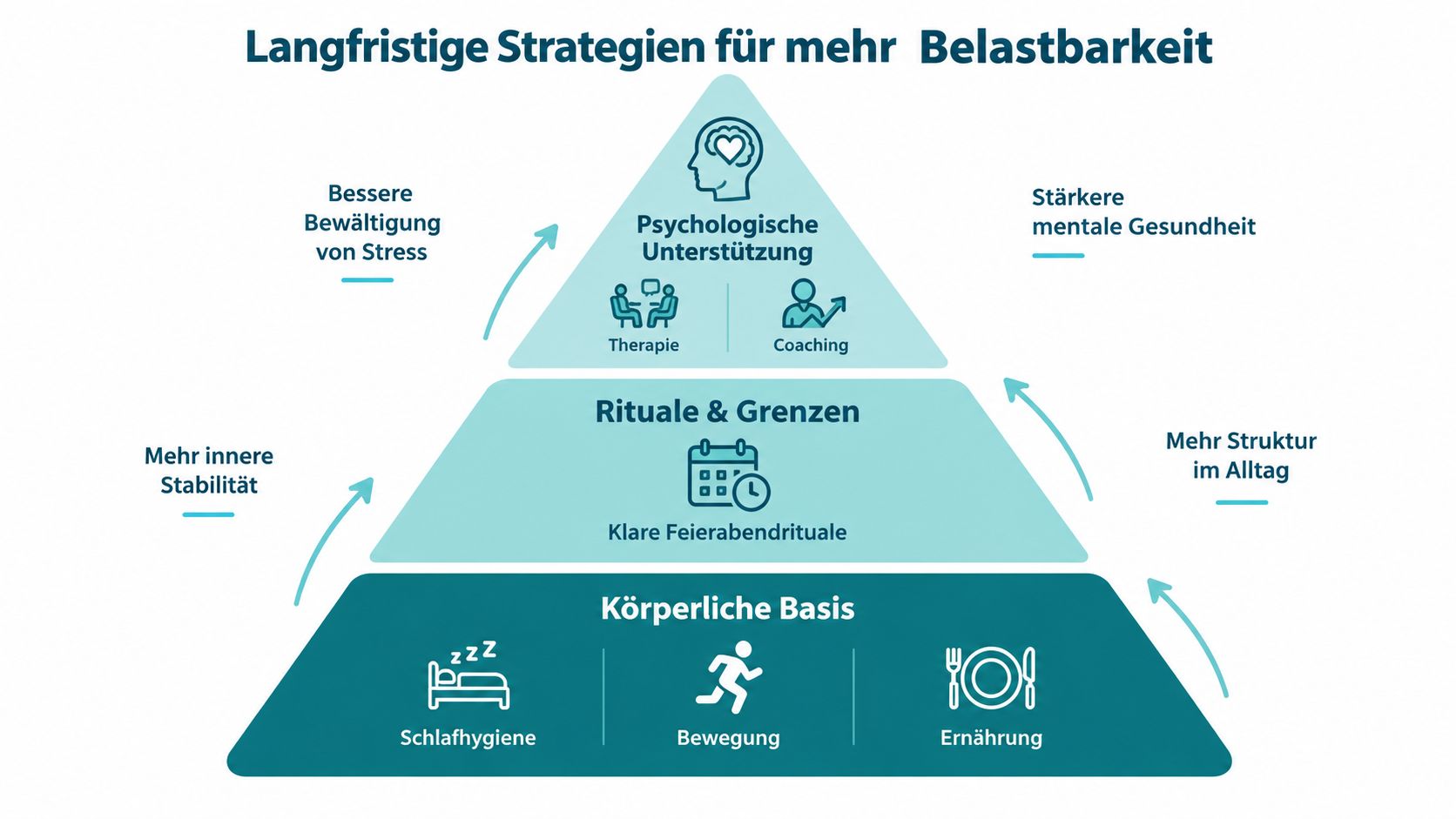 Eine dreistufige Pyramide zeigt Strategien zur Stärkung der psychischen Belastbarkeit durch körperliche Basis, Rituale und professionelle Unterstützung.