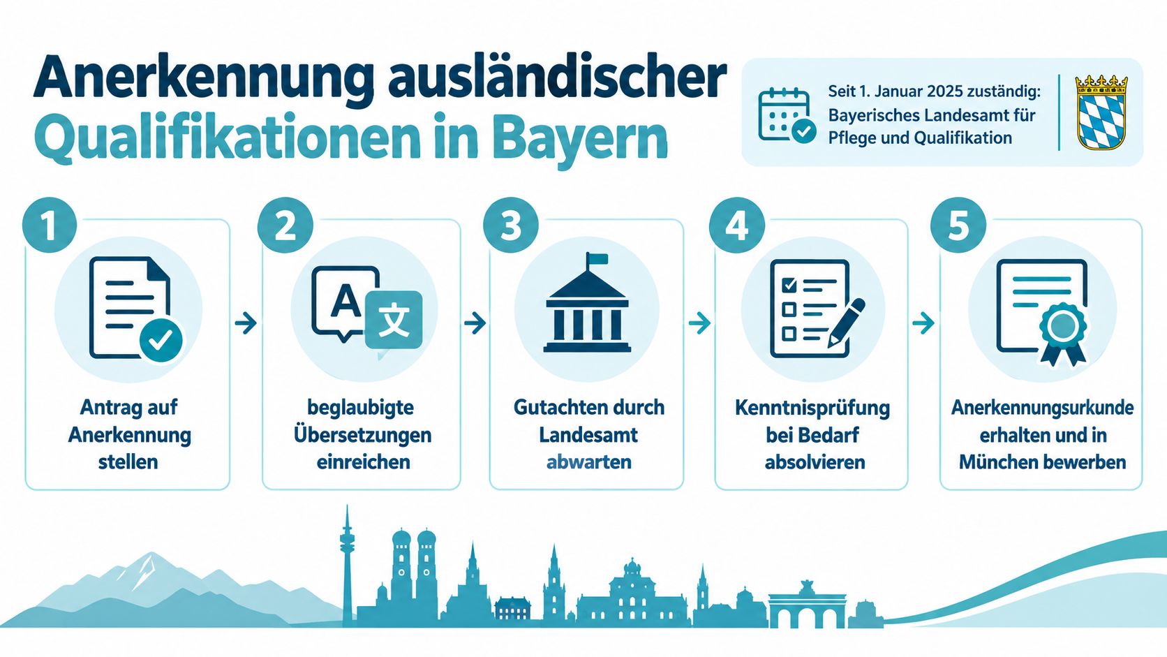 Eine Infografik zur Anerkennung ausländischer Qualifikationen in Bayern mit fünf Schritten und zuständiger Behörde.