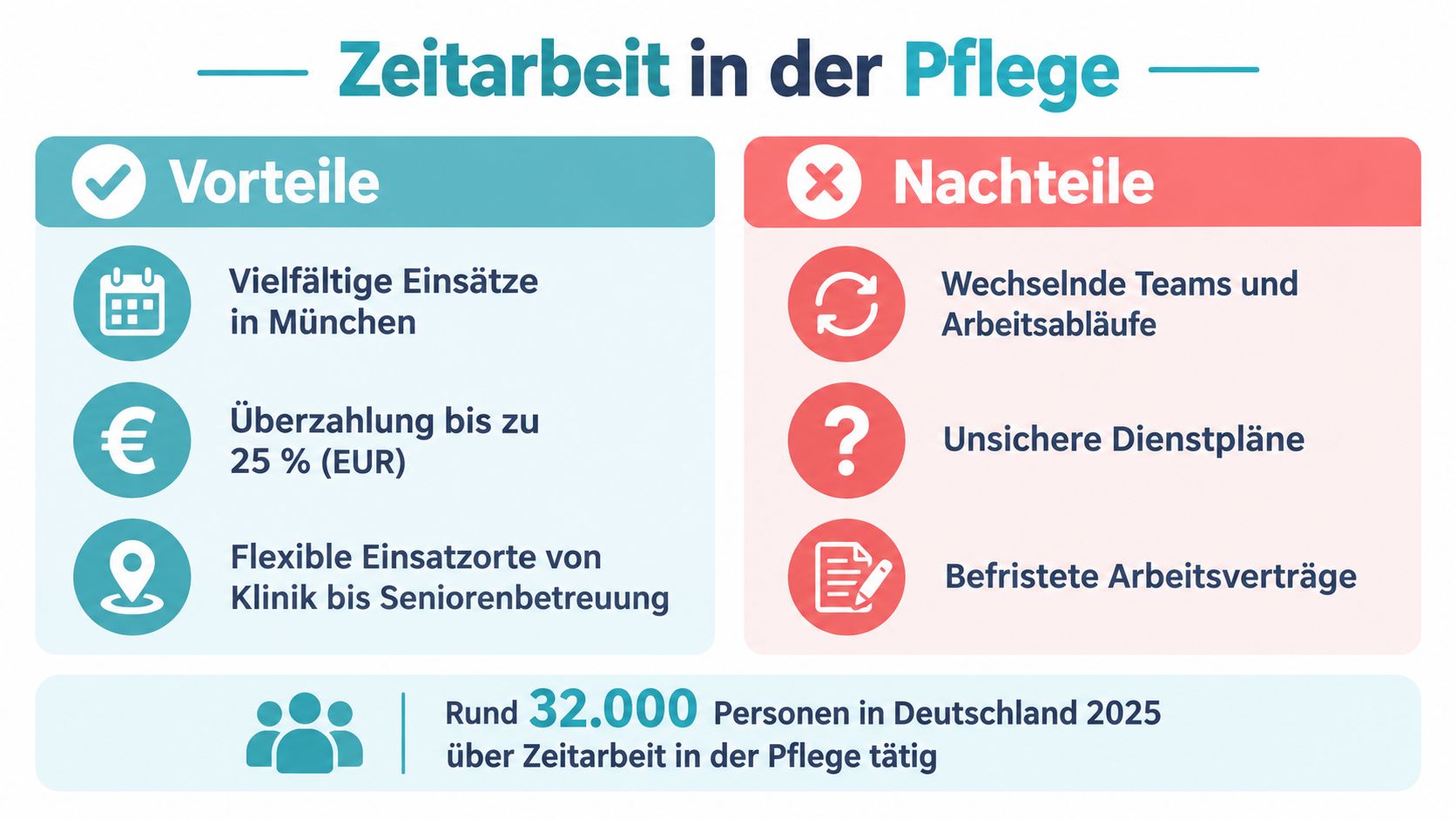 Infografik über die Vor- und Nachteile von Zeitarbeit in der Pflege in Deutschland und München.