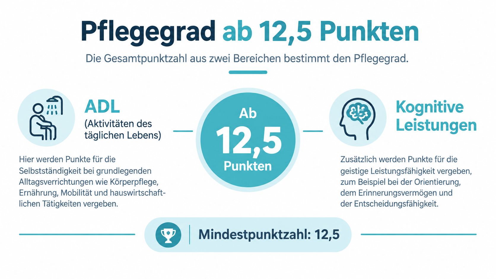 Infografik zur Ermittlung des Pflegegrades ab 12,5 Punkten durch ADL-Aktivitäten und kognitive Leistungen im deutschen Pflegesystem.