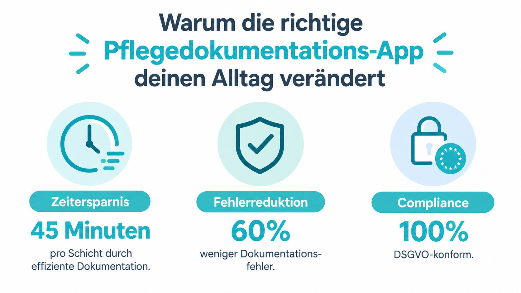 Infografik über die Vorteile einer Pflegedokumentations-App wie Zeitersparnis, Fehlerreduktion und DSGVO-konforme Datensicherheit im Pflegealltag.