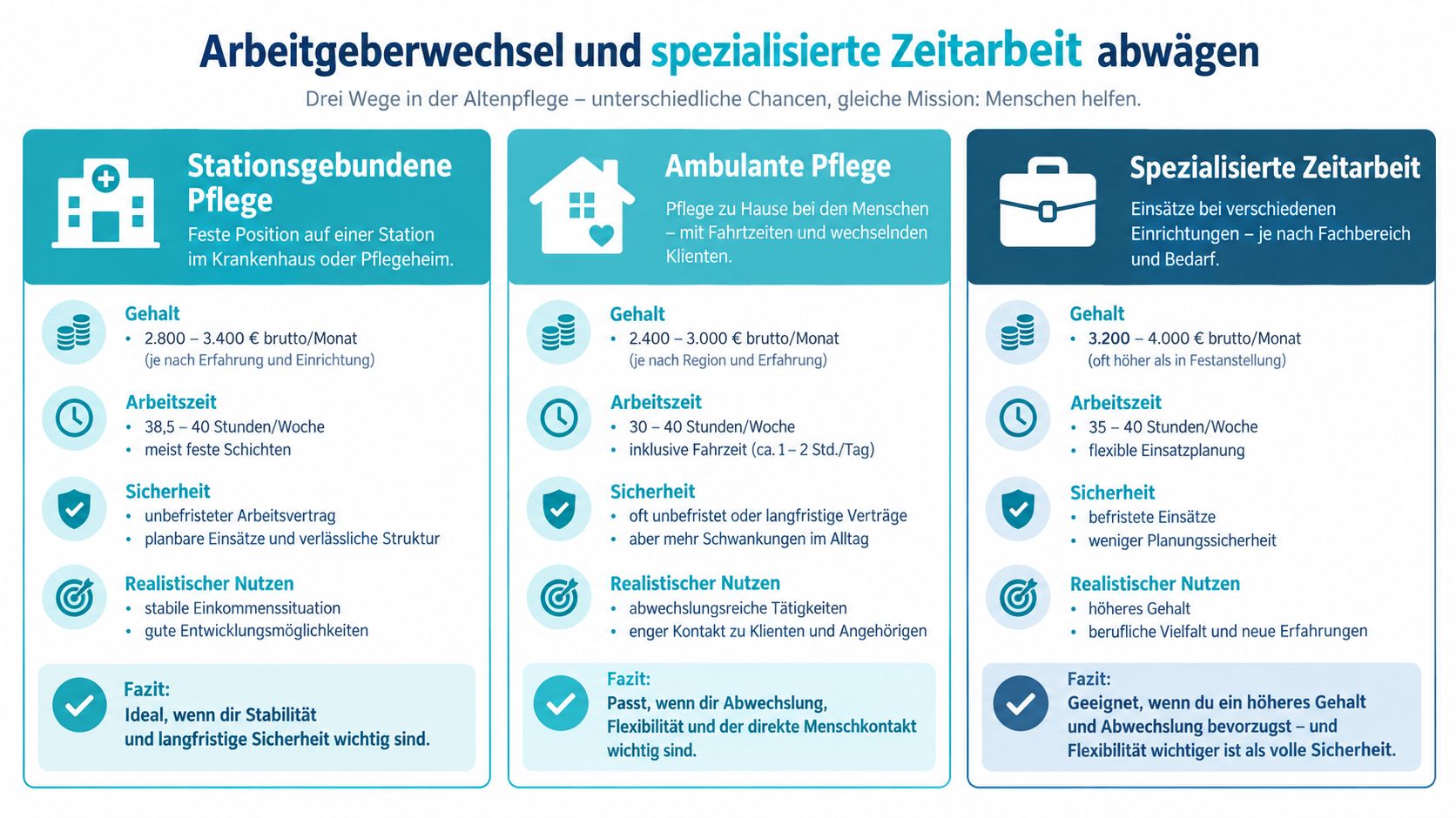 Vergleich von Arbeitsmodellen in der Altenpflege: Stationsgebundene Pflege, ambulante Pflege und spezialisierte Zeitarbeit mit Gehalts- und Arbeitszeitdaten.
