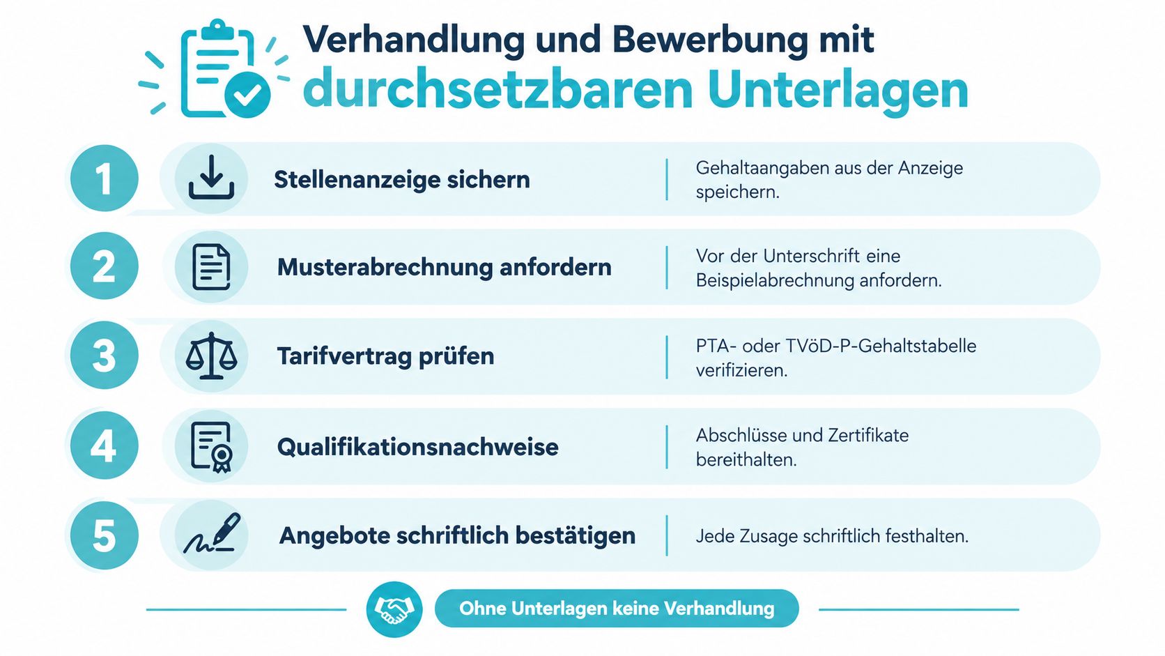 Infografik mit fünf Schritten zur erfolgreichen Gehaltsverhandlung für Pflegekräfte mit Fokus auf notwendige Dokumente und Nachweise.