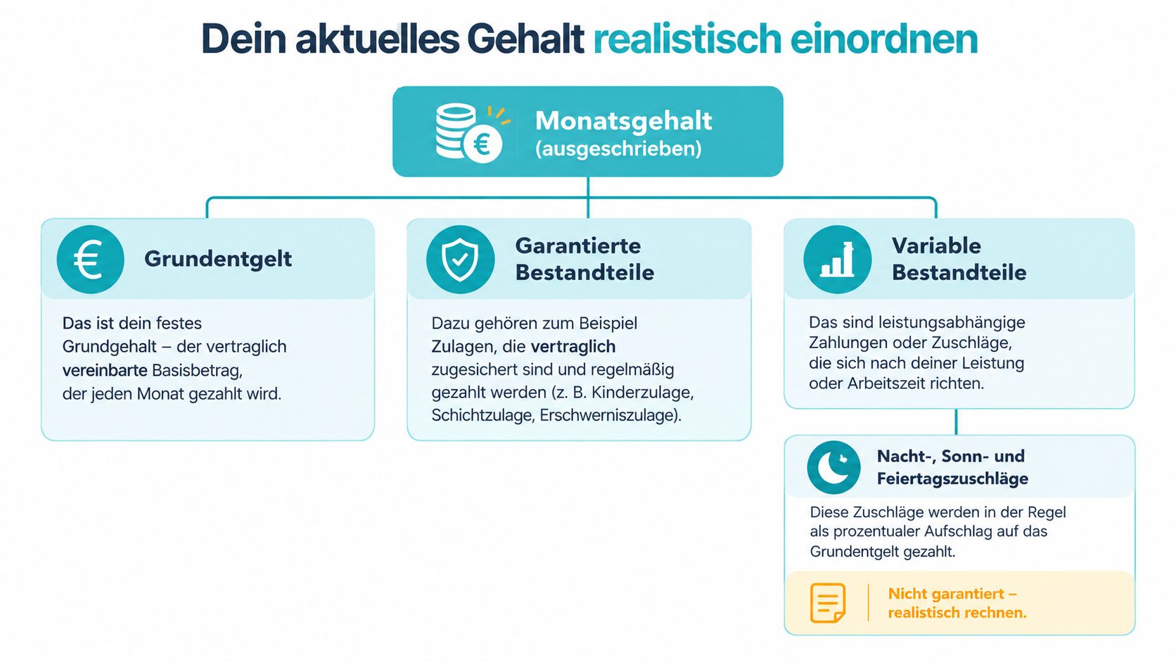 Eine Infografik zur Zusammensetzung des Monatsgehalts mit Grundentgelt, garantierten Bestandteilen und variablen sowie leistungsabhängigen Zuschlägen.