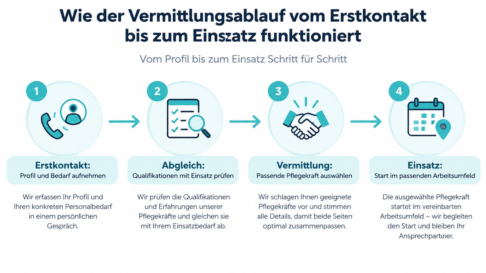 Eine Infografik, die den vierstufigen Vermittlungsprozess für Pflegepersonal vom Erstkontakt bis zum Einsatz übersichtlich darstellt.