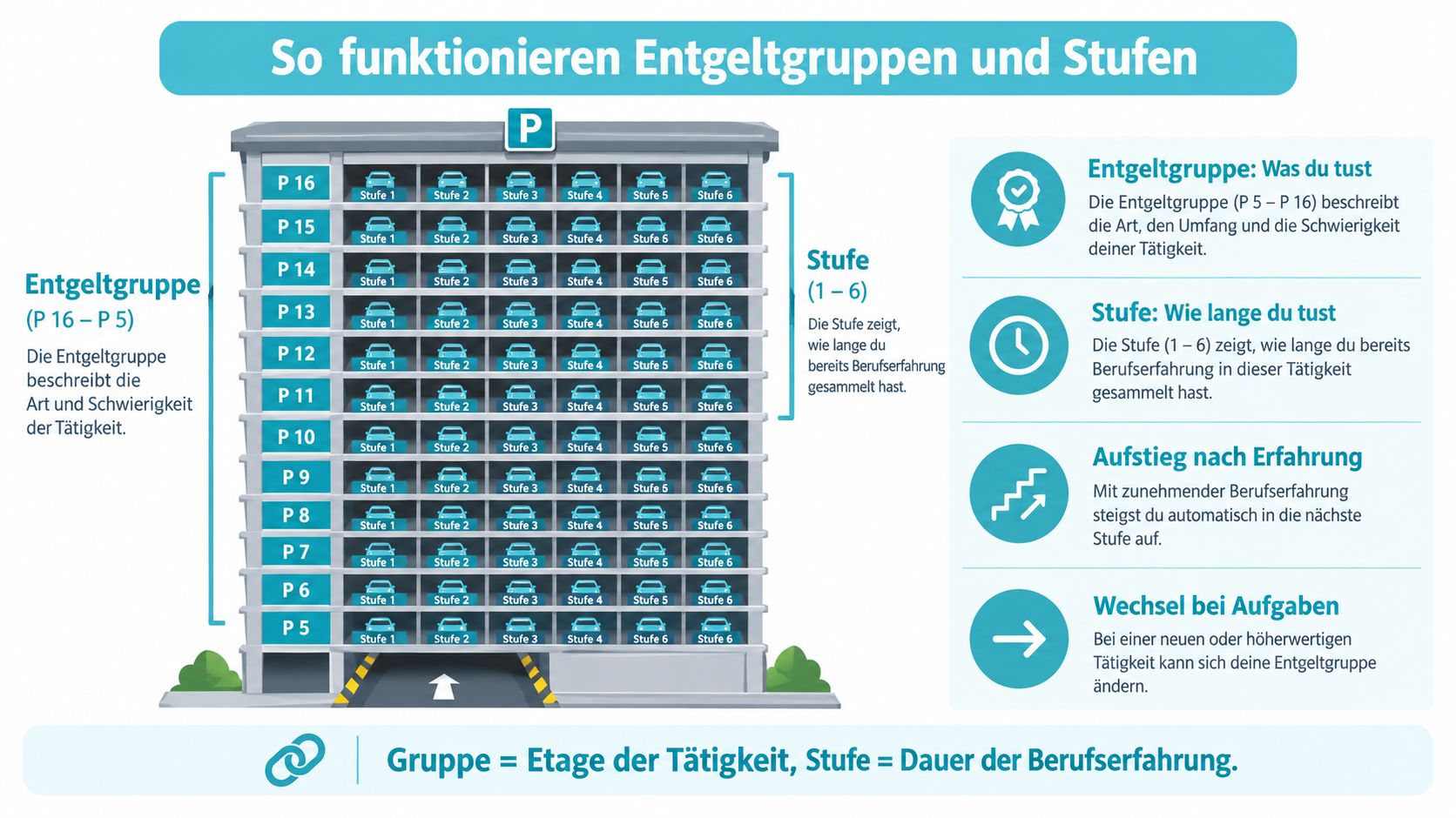 Eine Infografik erklärt die Funktionsweise von Entgeltgruppen und Stufen im TVÖD anhand eines Parkhauses.