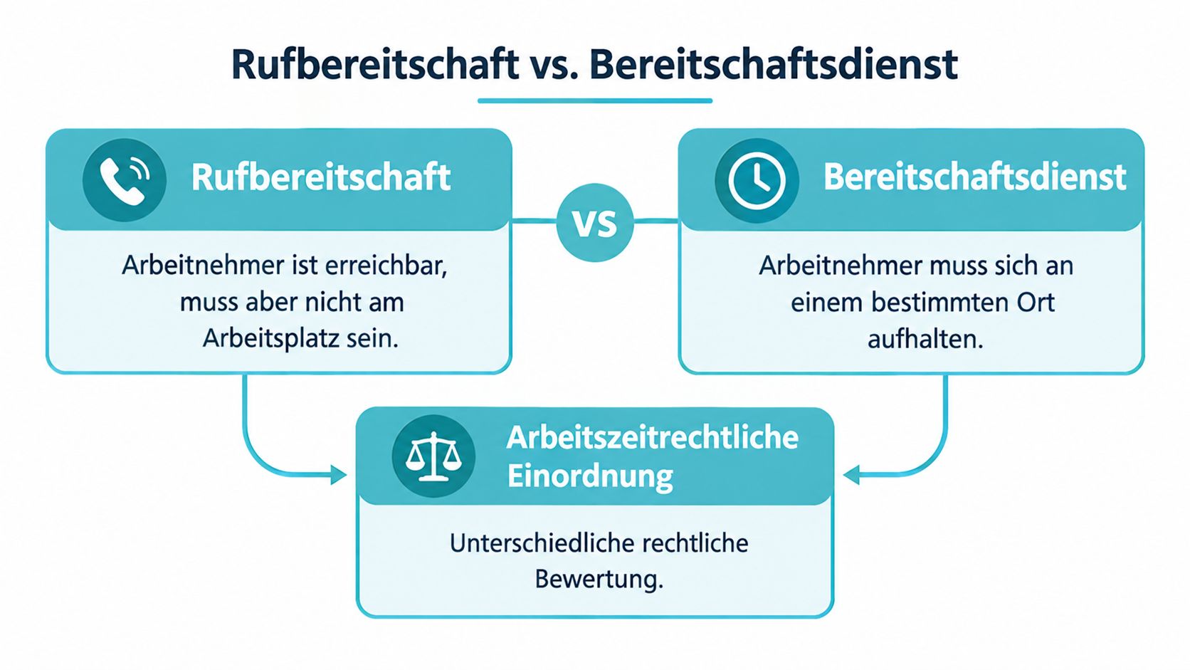 Vergleichsgrafik zwischen Rufbereitschaft und Bereitschaftsdienst mit Erläuterung der unterschiedlichen arbeitszeitrechtlichen Einordnung beider Begriffe.
