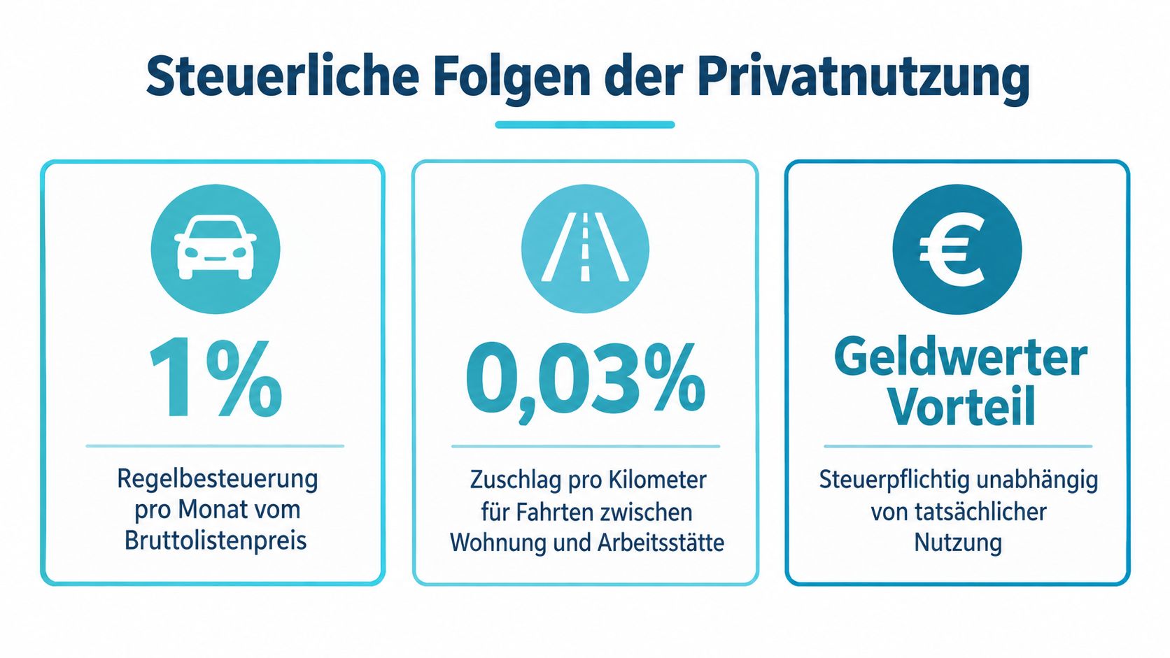 Eine Infografik zur steuerlichen Behandlung der Privatnutzung eines Dienstwagens mit Angaben zu 1%, 0,03% und geldwertem Vorteil.