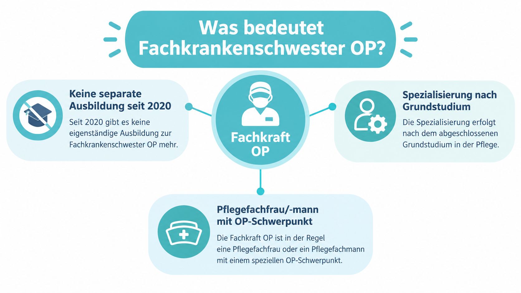 Grafik zur Erklärung des Berufsbildes Fachkrankenschwester OP und der seit 2020 geltenden neuen Regelungen für Pflegefachkräfte.
