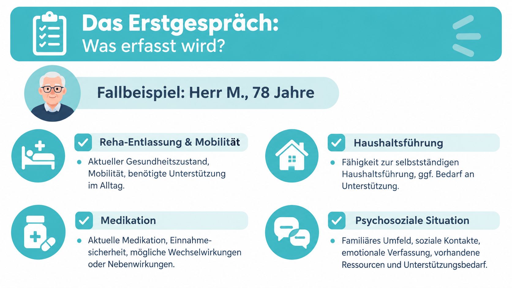 Infografik zum Erstgespräch in der ambulanten Pflege am Beispiel von Herr M., 78 Jahre alt.